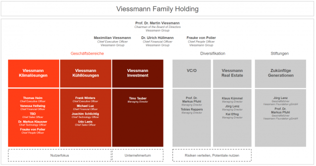 Unternehmensstruktur und Verantwortlichkeiten der Viessmann Group - Quelle: Viessmann